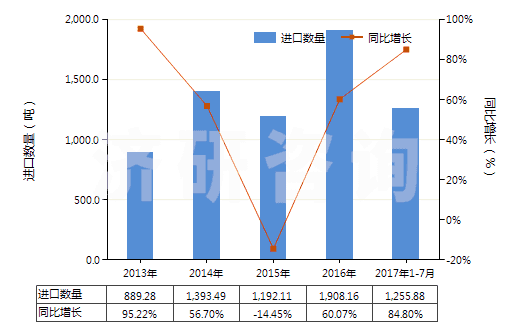 2013-2017年7月中國白堊(HS25090000)進口量及增速統(tǒng)計 2013-2017年7月中國白堊(HS25090000)進口量及增速統(tǒng)計